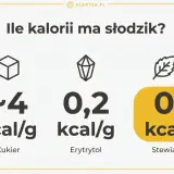 Porównanie słodzików: cukier (~4 kcal/g), erytrytol (0,2 kcal/g) i stewia (0 kcal). Erytrytol to świetna alternatywa dla cukru.