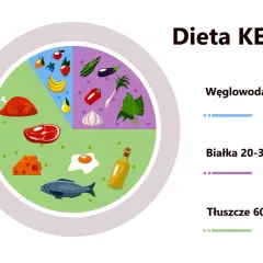 Dieta KETO: dużo tłuszczy, umiarkowanie białka, mało węglowodanów. Na talerzu: ryba, mięso, ser, jajko, olej, warzywa, owoce.