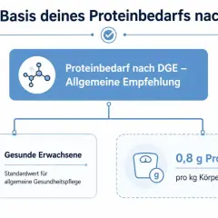 Zalecenie DGE: zdrowe osoby dorosłe potrzebują 0,8 g białka na kg masy ciała. Dowiedz się, ile białka dziennie powinieneś spożywać.