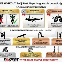 Plany treningowe dla początkujących: nauka zwisu aktywnego, hollow body, oddechu, podciągania negatywne, pompki, dipy, zwis na czas.