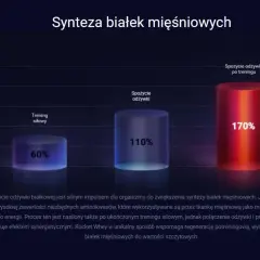 Wykres porównuje rodzaje odżywek białkowych: trening siłowy (60%), spożycie odżywki (110%) i spożycie odżywki po treningu (170%).