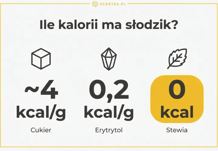 Porównanie słodzików: cukier (~4 kcal/g), erytrytol (0,2 kcal/g) i stewia (0 kcal). Erytrytol to świetna alternatywa dla cukru.