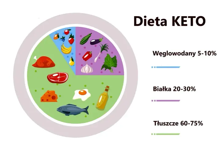 Dieta KETO: dużo tłuszczy, umiarkowanie białka, mało węglowodanów. Na talerzu: ryba, mięso, ser, jajko, olej, warzywa, owoce.