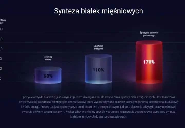Wykres porównuje rodzaje odżywek białkowych: trening siłowy (60%), spożycie odżywki (110%) i spożycie odżywki po treningu (170%).