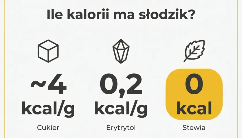 Porównanie słodzików: cukier (~4 kcal/g), erytrytol (0,2 kcal/g) i stewia (0 kcal). Erytrytol to świetna alternatywa dla cukru.