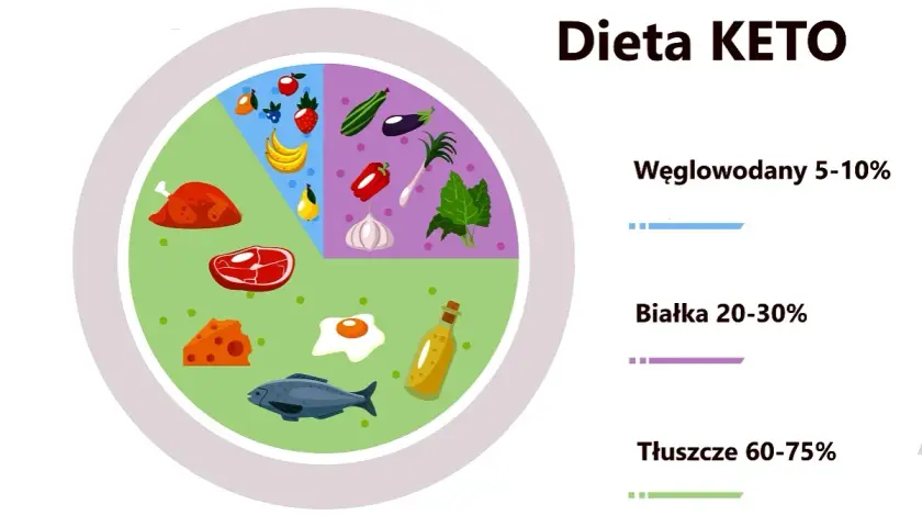 Dieta KETO: dużo tłuszczy, umiarkowanie białka, mało węglowodanów. Na talerzu: ryba, mięso, ser, jajko, olej, warzywa, owoce.