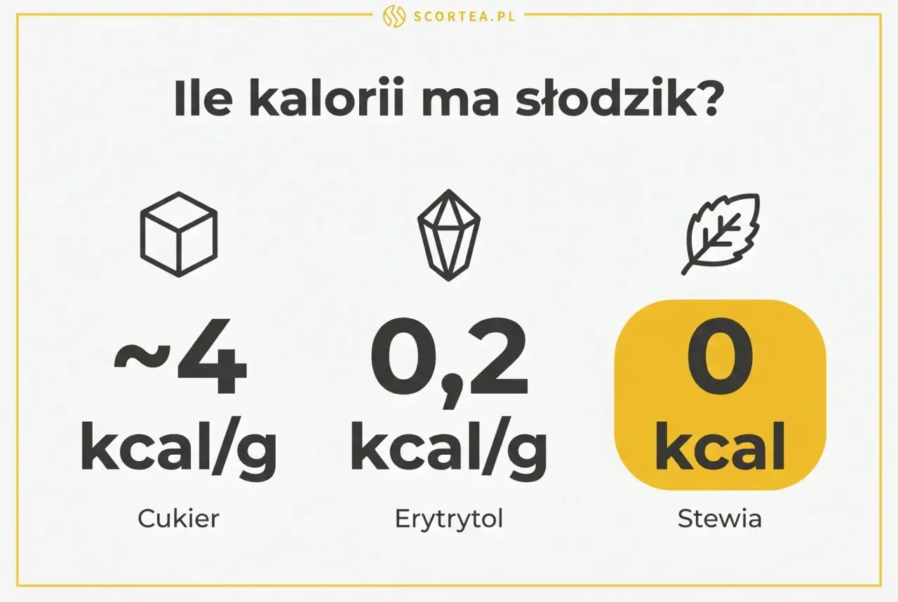 Porównanie słodzików: cukier (~4 kcal/g), erytrytol (0,2 kcal/g) i stewia (0 kcal). Erytrytol to świetna alternatywa dla cukru.
