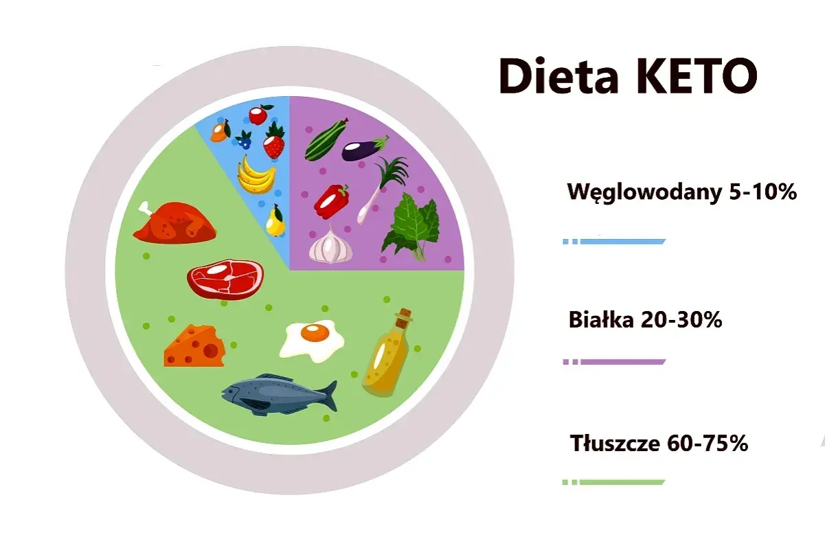 Dieta KETO: dużo tłuszczy, umiarkowanie białka, mało węglowodanów. Na talerzu: ryba, mięso, ser, jajko, olej, warzywa, owoce.