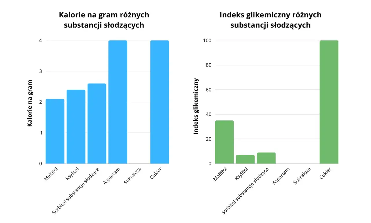 Wykresy porównujące kaloryczność i indeks glikemiczny słodzików. Maltitol ma niski indeks glikemiczny.