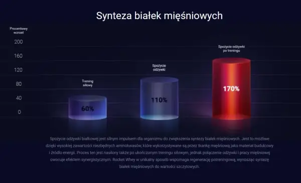 Wykres porównuje rodzaje odżywek białkowych: trening siłowy (60%), spożycie odżywki (110%) i spożycie odżywki po treningu (170%).